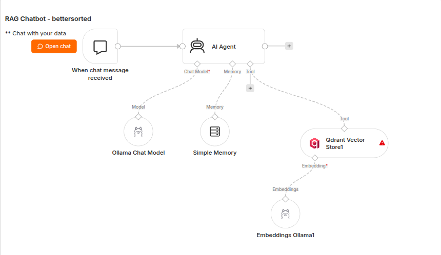 Diagramm des RAG Chatbots mit verschiedenen Komponenten wie AI Agent, Ollama Chat Model und Qdrant Vector Store.